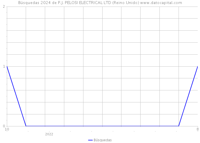 Búsquedas 2024 de P.J. PELOSI ELECTRICAL LTD (Reino Unido) 