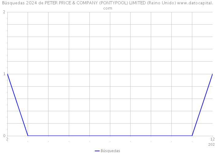 Búsquedas 2024 de PETER PRICE & COMPANY (PONTYPOOL) LIMITED (Reino Unido) 