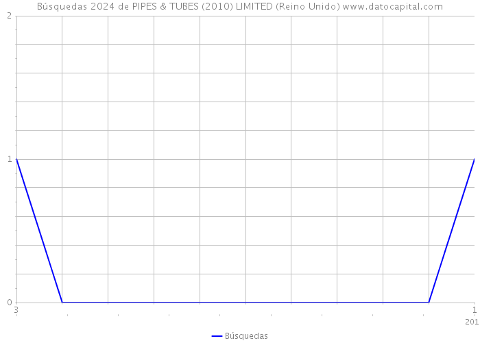 Búsquedas 2024 de PIPES & TUBES (2010) LIMITED (Reino Unido) 