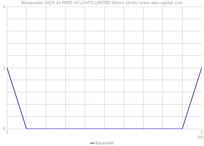 Búsquedas 2024 de PIPES 'N' LIGHTS LIMITED (Reino Unido) 