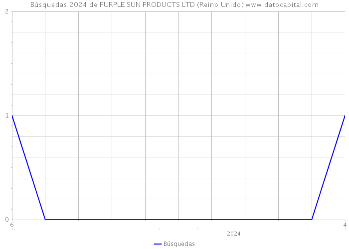 Búsquedas 2024 de PURPLE SUN PRODUCTS LTD (Reino Unido) 