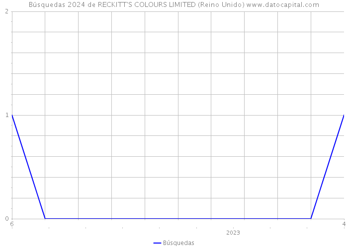 Búsquedas 2024 de RECKITT'S COLOURS LIMITED (Reino Unido) 
