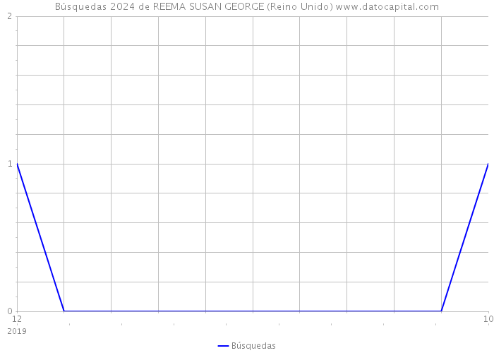 Búsquedas 2024 de REEMA SUSAN GEORGE (Reino Unido) 