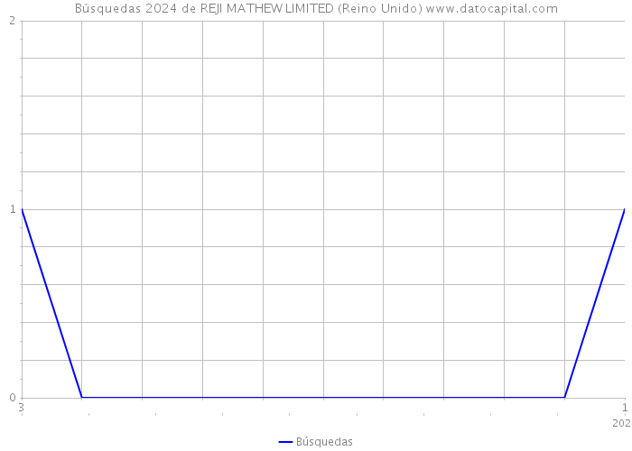 Búsquedas 2024 de REJI MATHEW LIMITED (Reino Unido) 