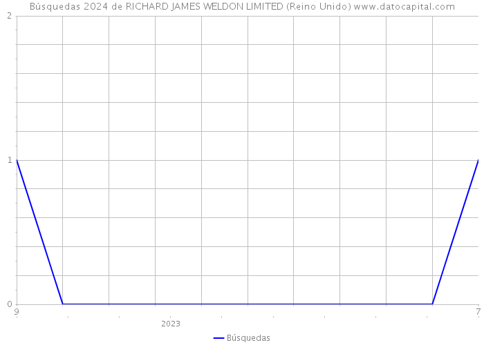 Búsquedas 2024 de RICHARD JAMES WELDON LIMITED (Reino Unido) 