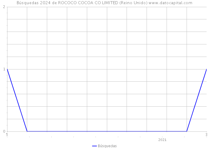 Búsquedas 2024 de ROCOCO COCOA CO LIMITED (Reino Unido) 