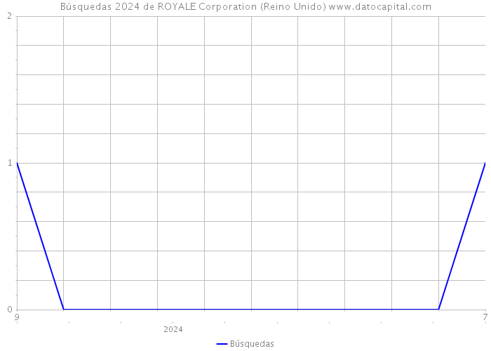 Búsquedas 2024 de ROYALE Corporation (Reino Unido) 