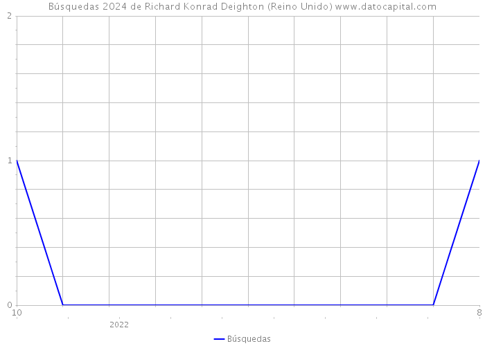 Búsquedas 2024 de Richard Konrad Deighton (Reino Unido) 