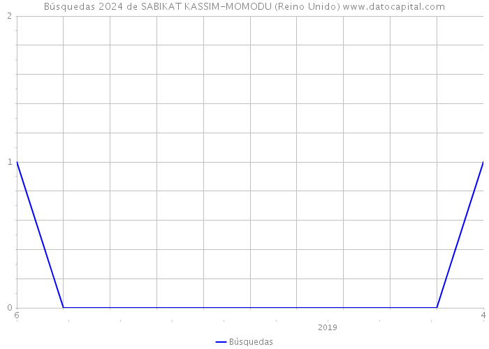 Búsquedas 2024 de SABIKAT KASSIM-MOMODU (Reino Unido) 