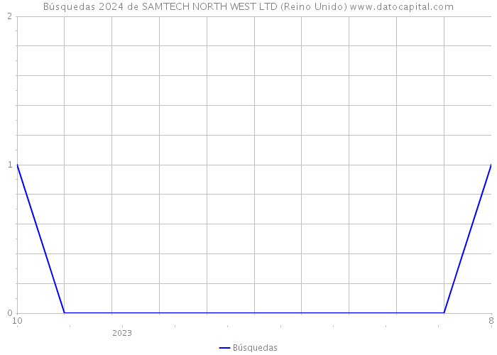 Búsquedas 2024 de SAMTECH NORTH WEST LTD (Reino Unido) 