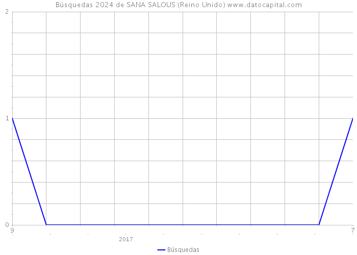 Búsquedas 2024 de SANA SALOUS (Reino Unido) 