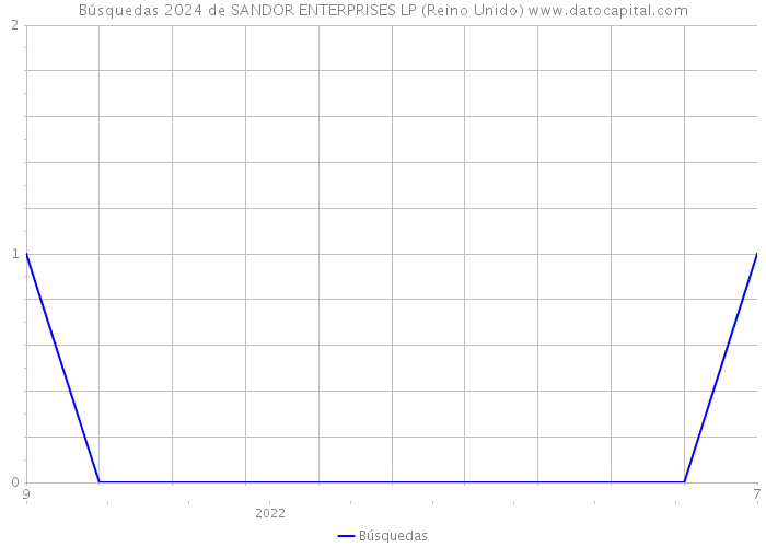 Búsquedas 2024 de SANDOR ENTERPRISES LP (Reino Unido) 