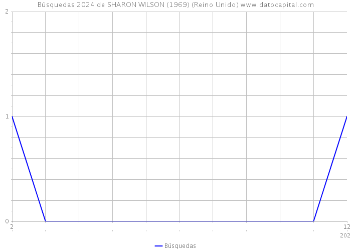 Búsquedas 2024 de SHARON WILSON (1969) (Reino Unido) 