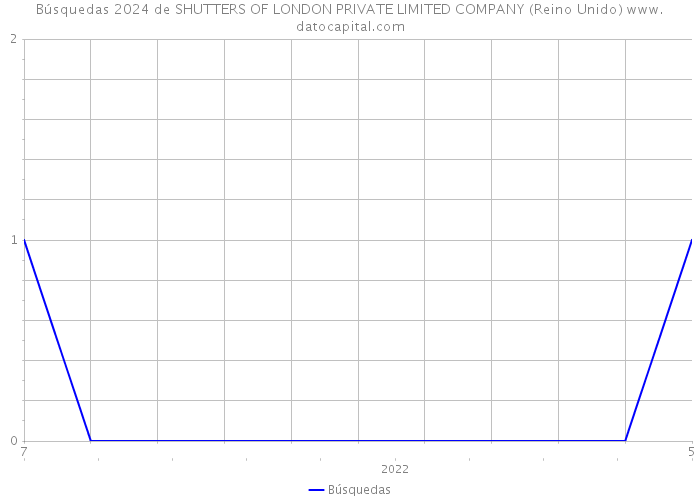 Búsquedas 2024 de SHUTTERS OF LONDON PRIVATE LIMITED COMPANY (Reino Unido) 