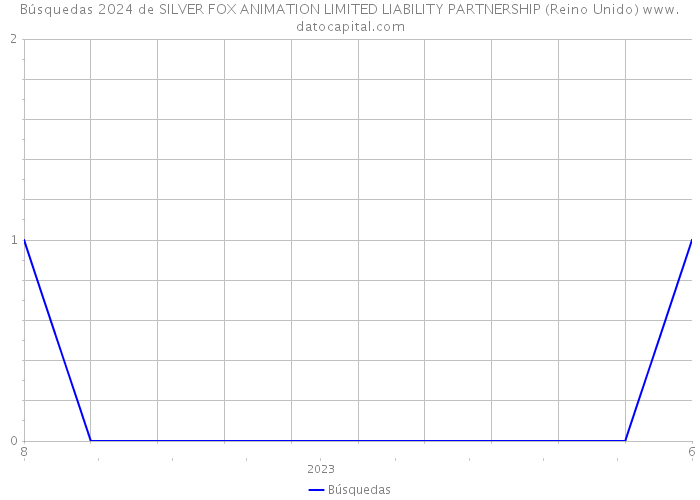 Búsquedas 2024 de SILVER FOX ANIMATION LIMITED LIABILITY PARTNERSHIP (Reino Unido) 