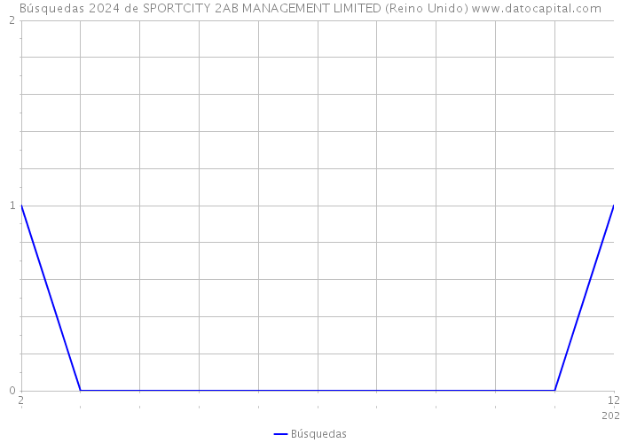 Búsquedas 2024 de SPORTCITY 2AB MANAGEMENT LIMITED (Reino Unido) 