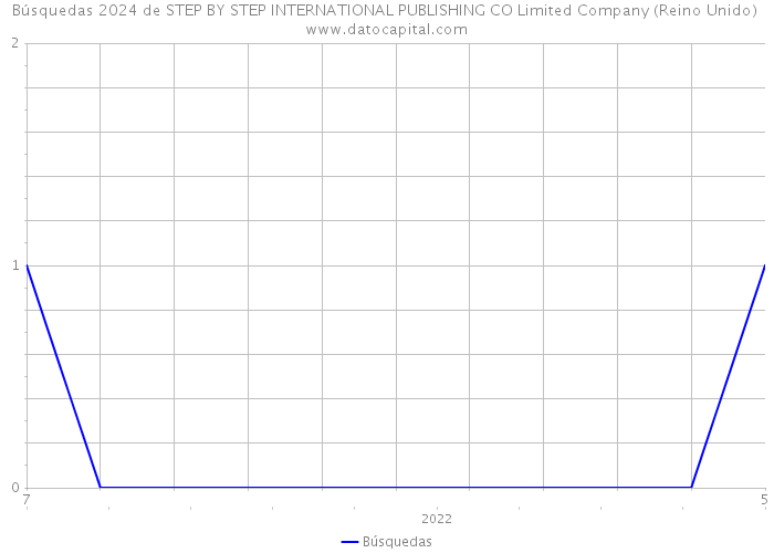 Búsquedas 2024 de STEP BY STEP INTERNATIONAL PUBLISHING CO Limited Company (Reino Unido) 