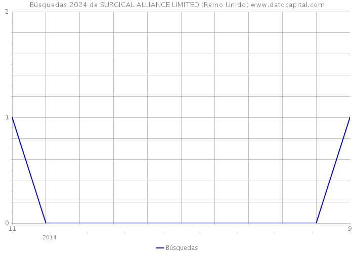 Búsquedas 2024 de SURGICAL ALLIANCE LIMITED (Reino Unido) 