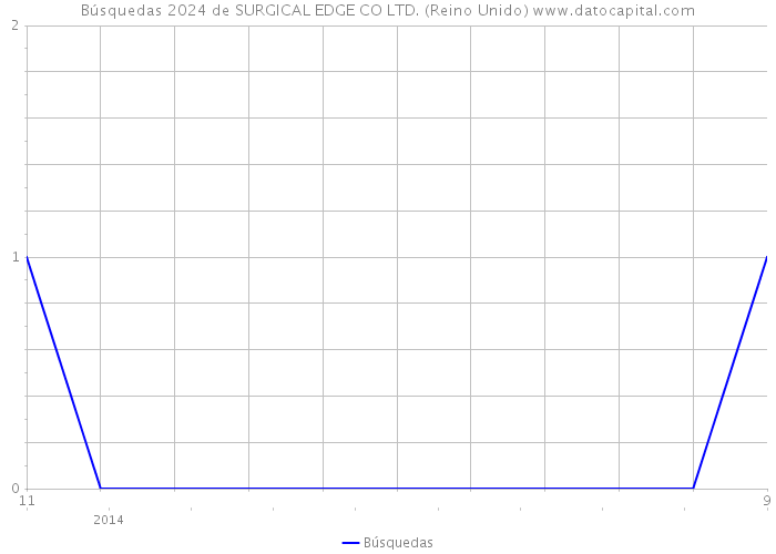 Búsquedas 2024 de SURGICAL EDGE CO LTD. (Reino Unido) 