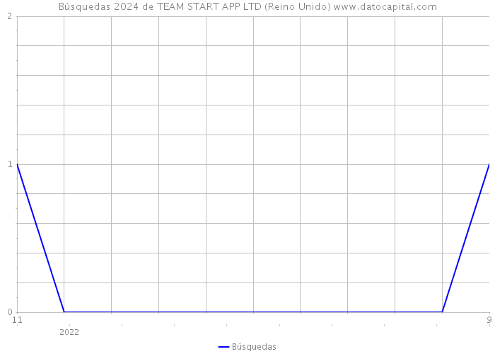 Búsquedas 2024 de TEAM START APP LTD (Reino Unido) 