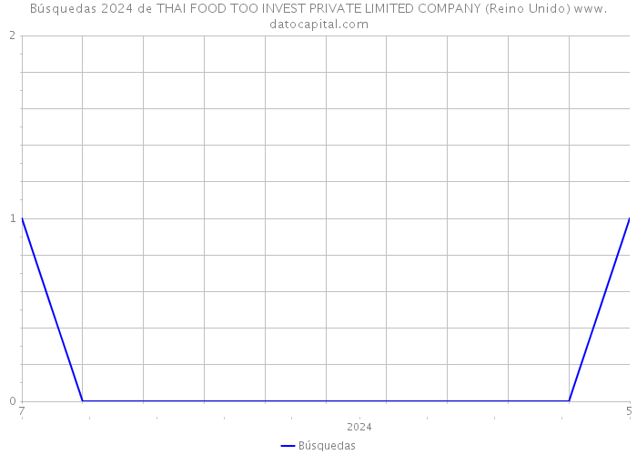 Búsquedas 2024 de THAI FOOD TOO INVEST PRIVATE LIMITED COMPANY (Reino Unido) 