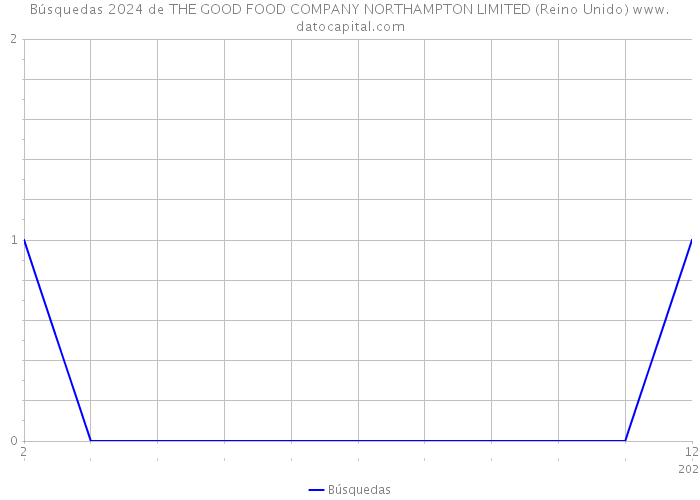 Búsquedas 2024 de THE GOOD FOOD COMPANY NORTHAMPTON LIMITED (Reino Unido) 