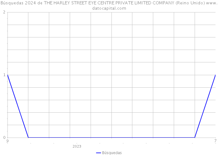 Búsquedas 2024 de THE HARLEY STREET EYE CENTRE PRIVATE LIMITED COMPANY (Reino Unido) 