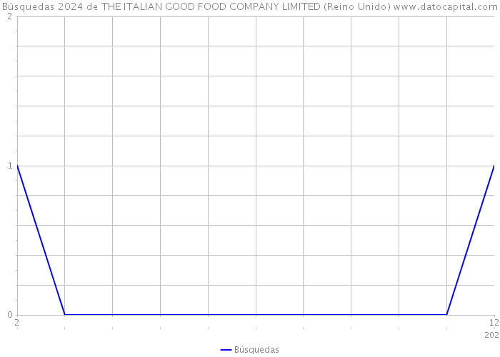 Búsquedas 2024 de THE ITALIAN GOOD FOOD COMPANY LIMITED (Reino Unido) 