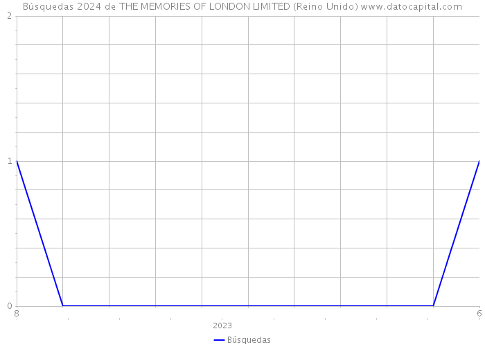 Búsquedas 2024 de THE MEMORIES OF LONDON LIMITED (Reino Unido) 