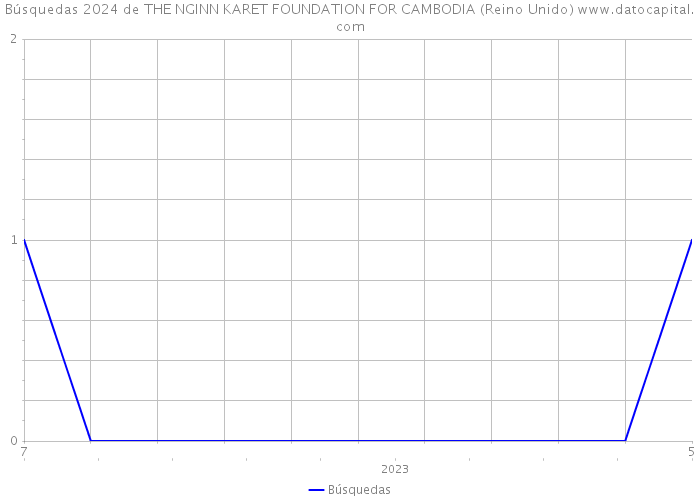 Búsquedas 2024 de THE NGINN KARET FOUNDATION FOR CAMBODIA (Reino Unido) 