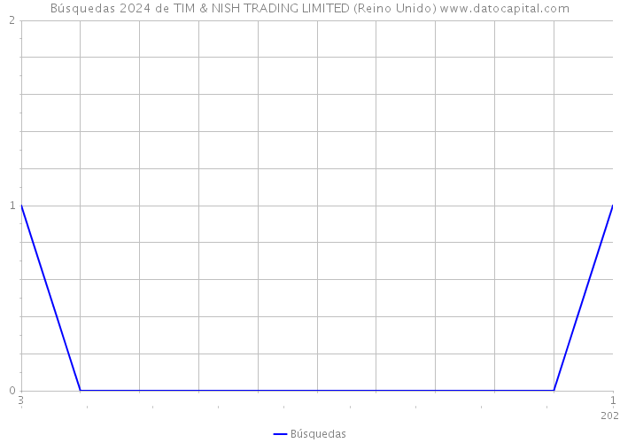 Búsquedas 2024 de TIM & NISH TRADING LIMITED (Reino Unido) 