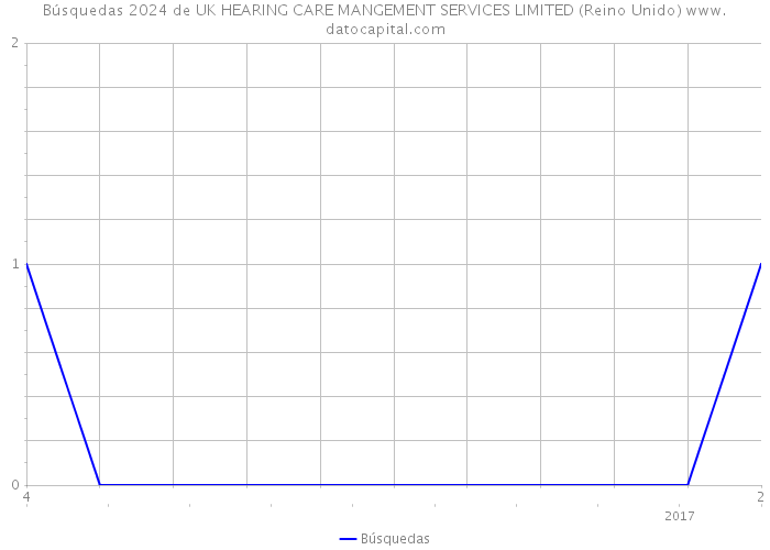 Búsquedas 2024 de UK HEARING CARE MANGEMENT SERVICES LIMITED (Reino Unido) 