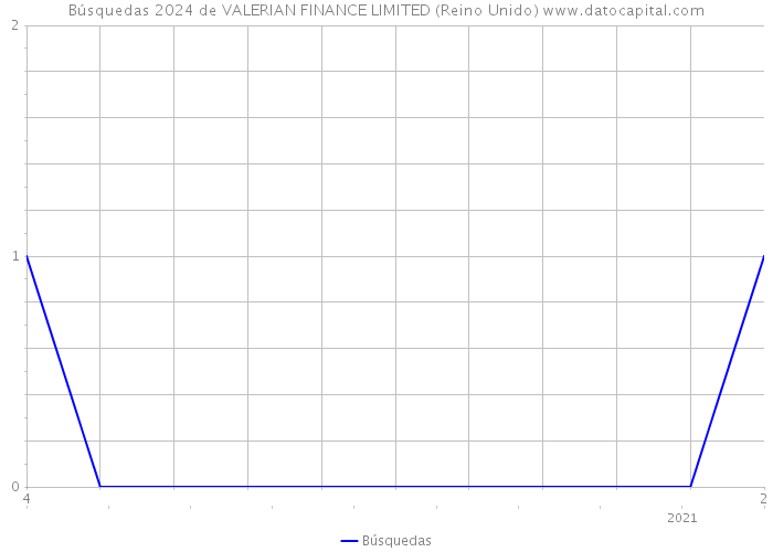 Búsquedas 2024 de VALERIAN FINANCE LIMITED (Reino Unido) 