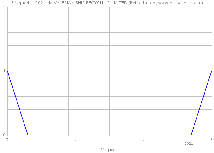 Búsquedas 2024 de VALERIAN SHIP RECYCLING LIMITED (Reino Unido) 