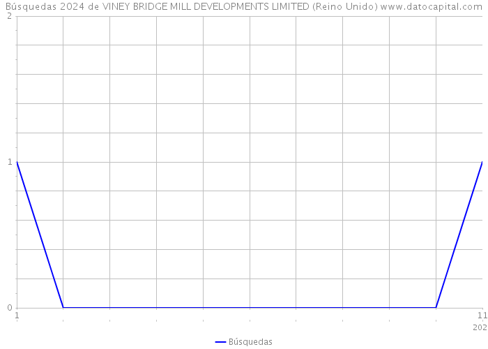 Búsquedas 2024 de VINEY BRIDGE MILL DEVELOPMENTS LIMITED (Reino Unido) 