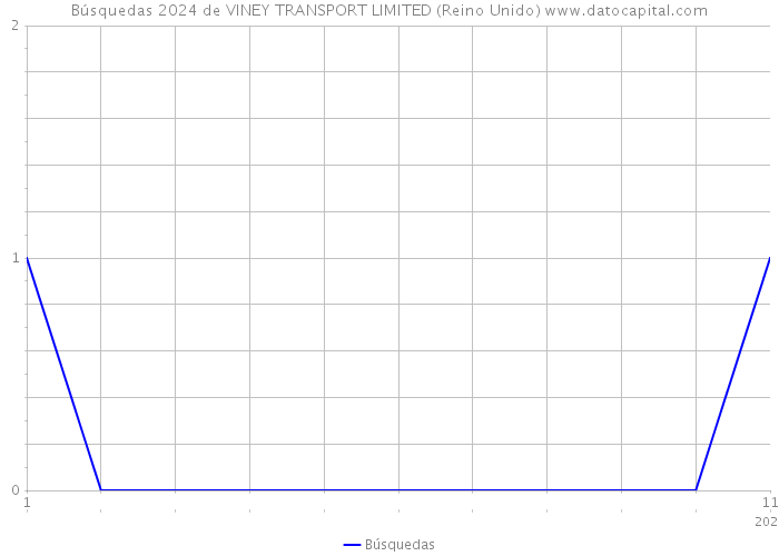 Búsquedas 2024 de VINEY TRANSPORT LIMITED (Reino Unido) 