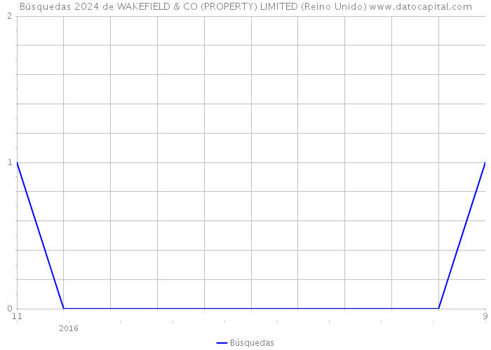 Búsquedas 2024 de WAKEFIELD & CO (PROPERTY) LIMITED (Reino Unido) 