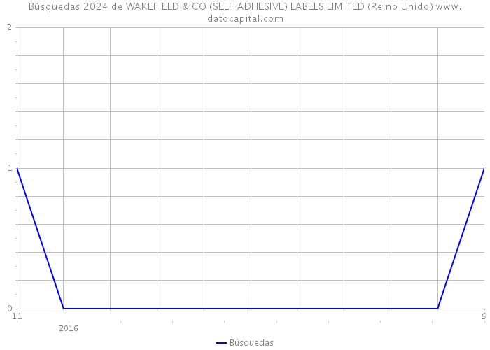 Búsquedas 2024 de WAKEFIELD & CO (SELF ADHESIVE) LABELS LIMITED (Reino Unido) 