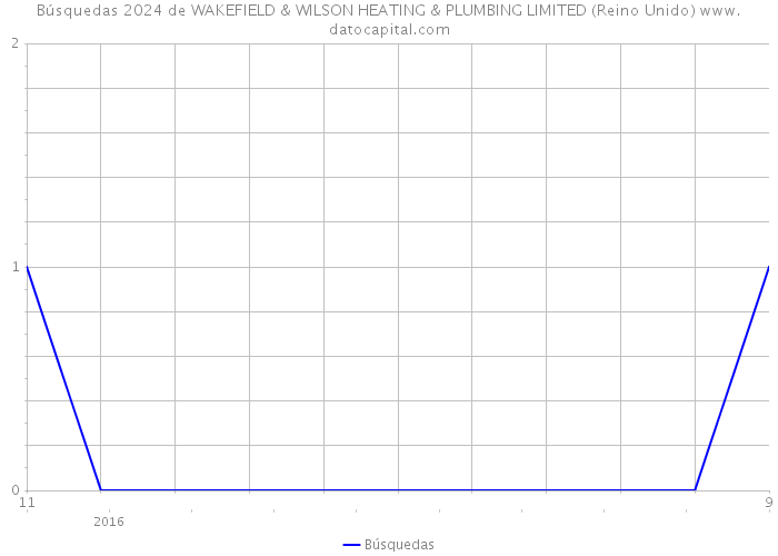 Búsquedas 2024 de WAKEFIELD & WILSON HEATING & PLUMBING LIMITED (Reino Unido) 