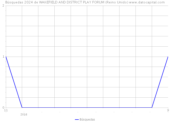 Búsquedas 2024 de WAKEFIELD AND DISTRICT PLAY FORUM (Reino Unido) 