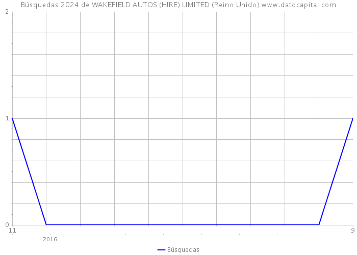 Búsquedas 2024 de WAKEFIELD AUTOS (HIRE) LIMITED (Reino Unido) 