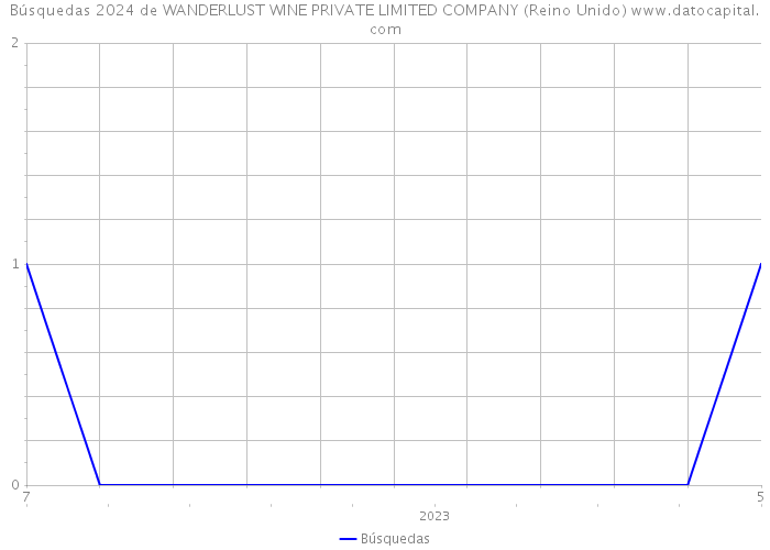 Búsquedas 2024 de WANDERLUST WINE PRIVATE LIMITED COMPANY (Reino Unido) 