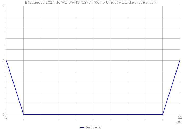 Búsquedas 2024 de WEI WANG (1977) (Reino Unido) 