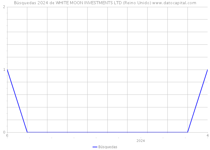 Búsquedas 2024 de WHITE MOON INVESTMENTS LTD (Reino Unido) 