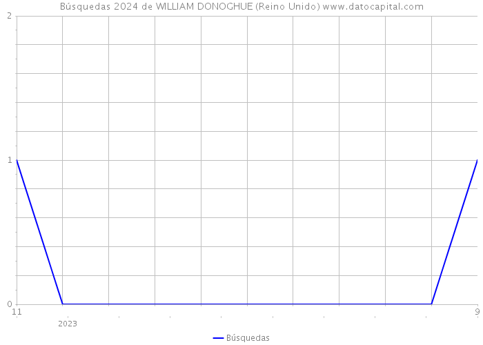 Búsquedas 2024 de WILLIAM DONOGHUE (Reino Unido) 