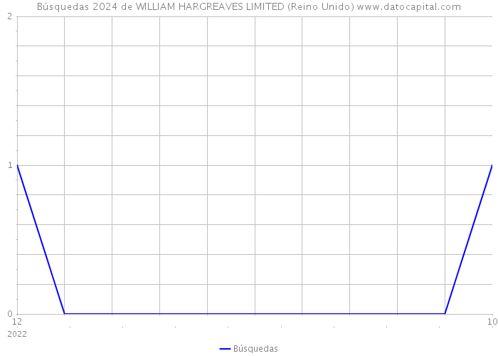 Búsquedas 2024 de WILLIAM HARGREAVES LIMITED (Reino Unido) 