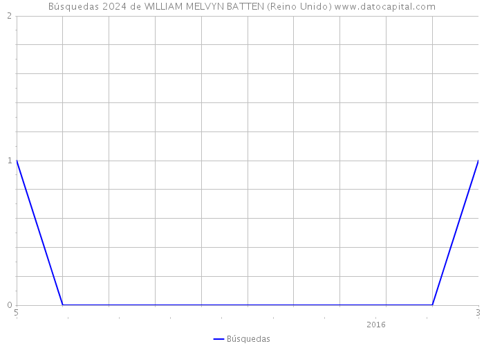 Búsquedas 2024 de WILLIAM MELVYN BATTEN (Reino Unido) 