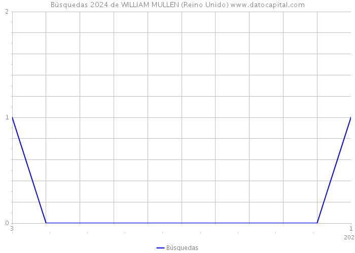 Búsquedas 2024 de WILLIAM MULLEN (Reino Unido) 