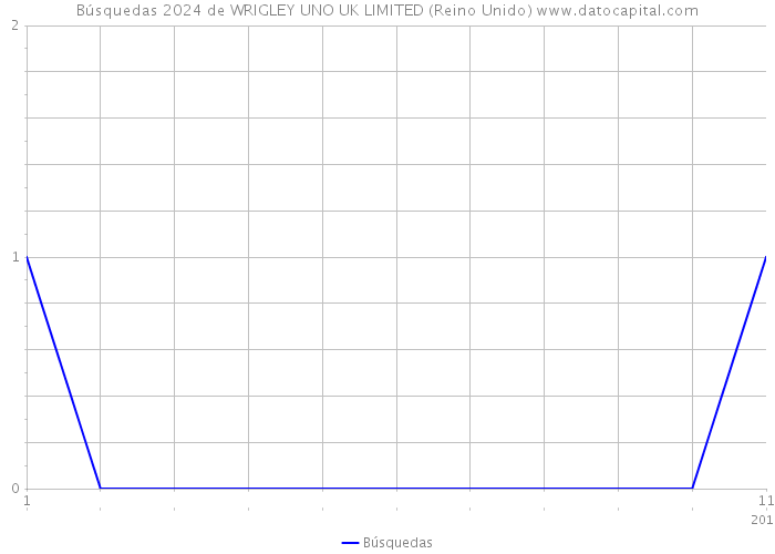 Búsquedas 2024 de WRIGLEY UNO UK LIMITED (Reino Unido) 