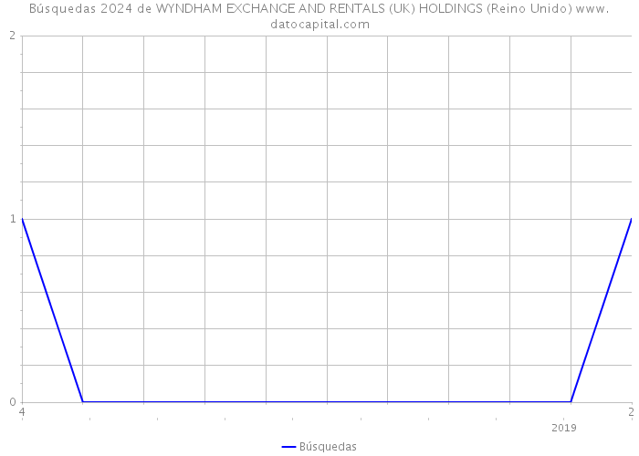 Búsquedas 2024 de WYNDHAM EXCHANGE AND RENTALS (UK) HOLDINGS (Reino Unido) 